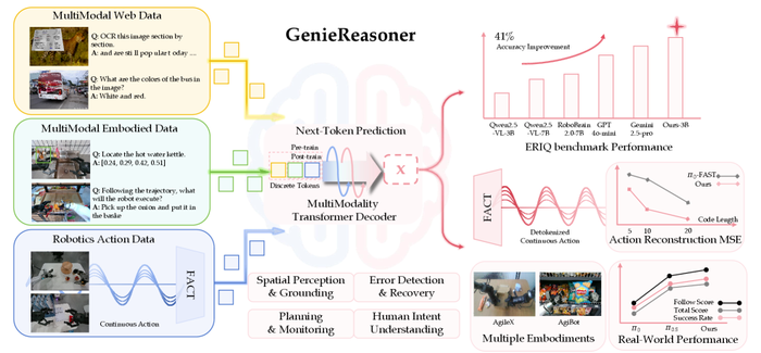 GenieReasoner overview figure