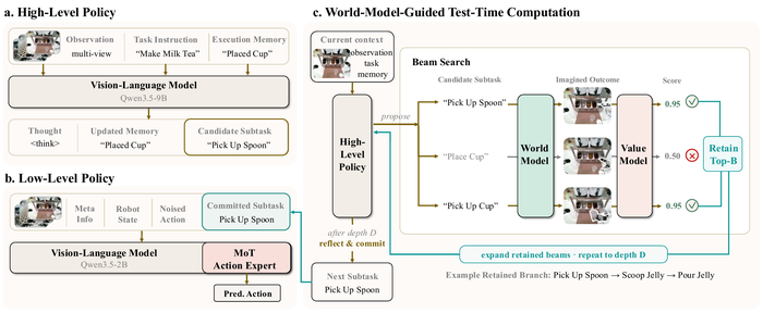τ0-VLA framework: high-level policy with world-model-guided test-time computation driving a low-level VLA